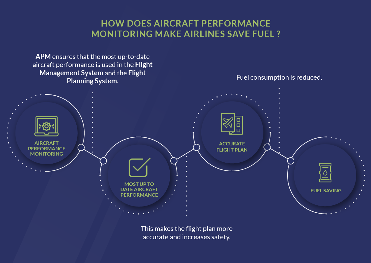 Fuel Savings through Aircraft Performance Monitoring| OpenAirlines